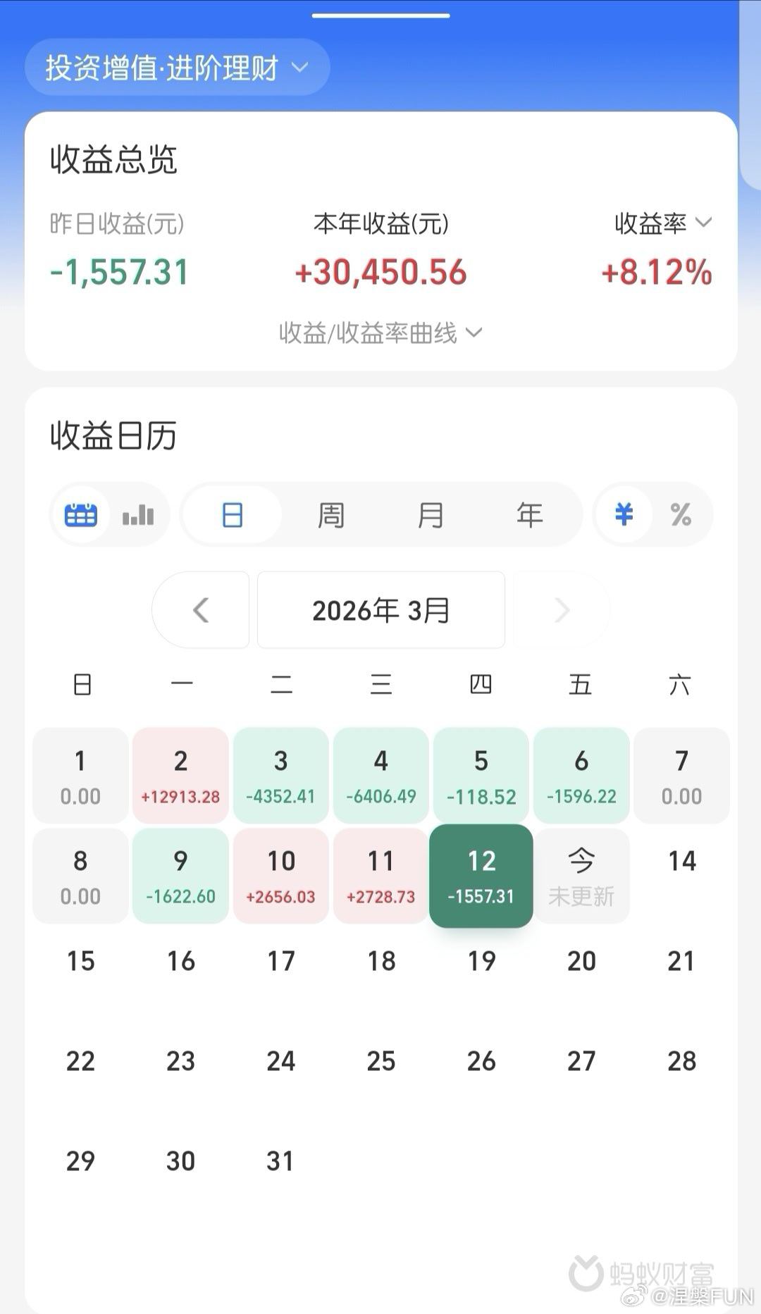 黄金还是石油稳定一点，因为我都投了些， 不过我感觉这次中东冲突，军费是咱们股民和