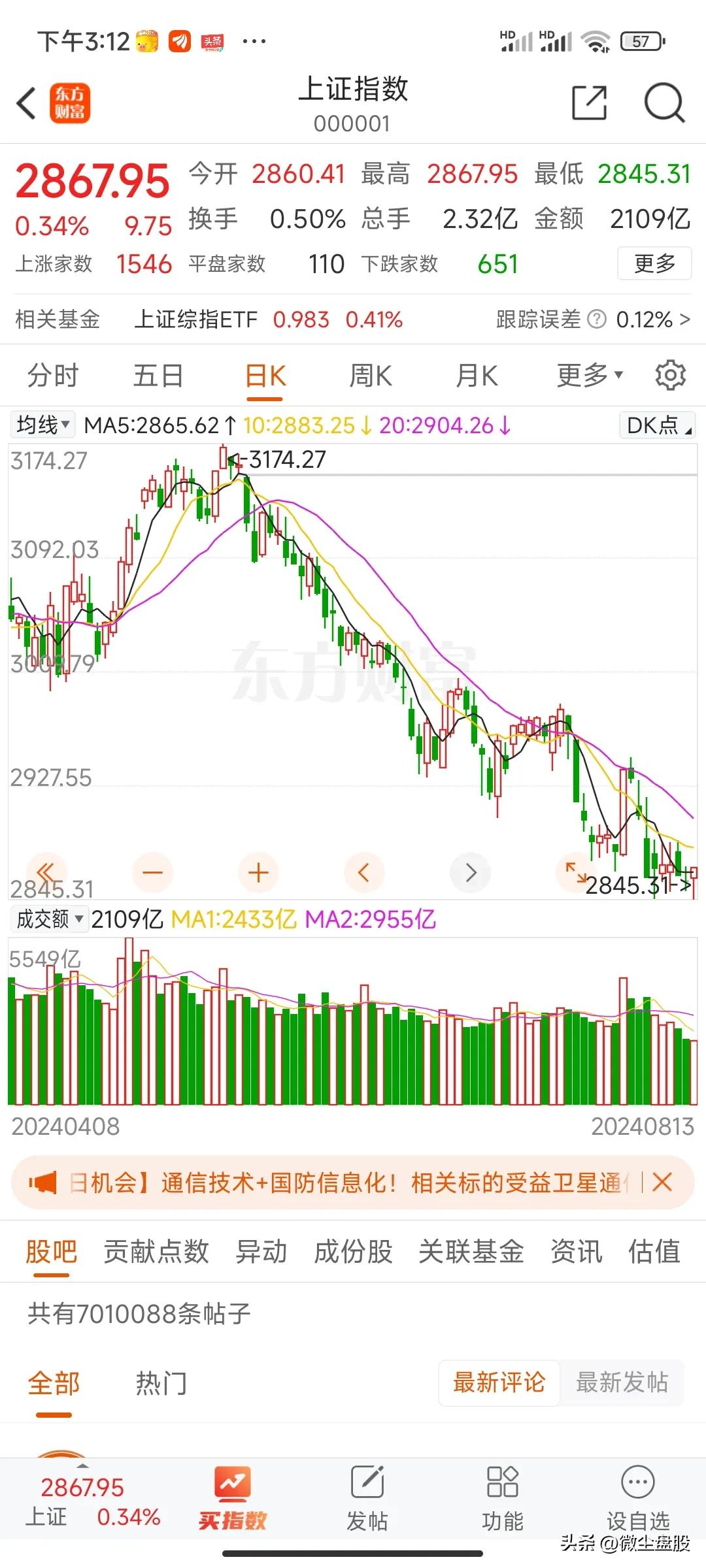 2900亿！近十年未见！
现在A股已经无人问津了，这么低的成交量，真是地量中的地