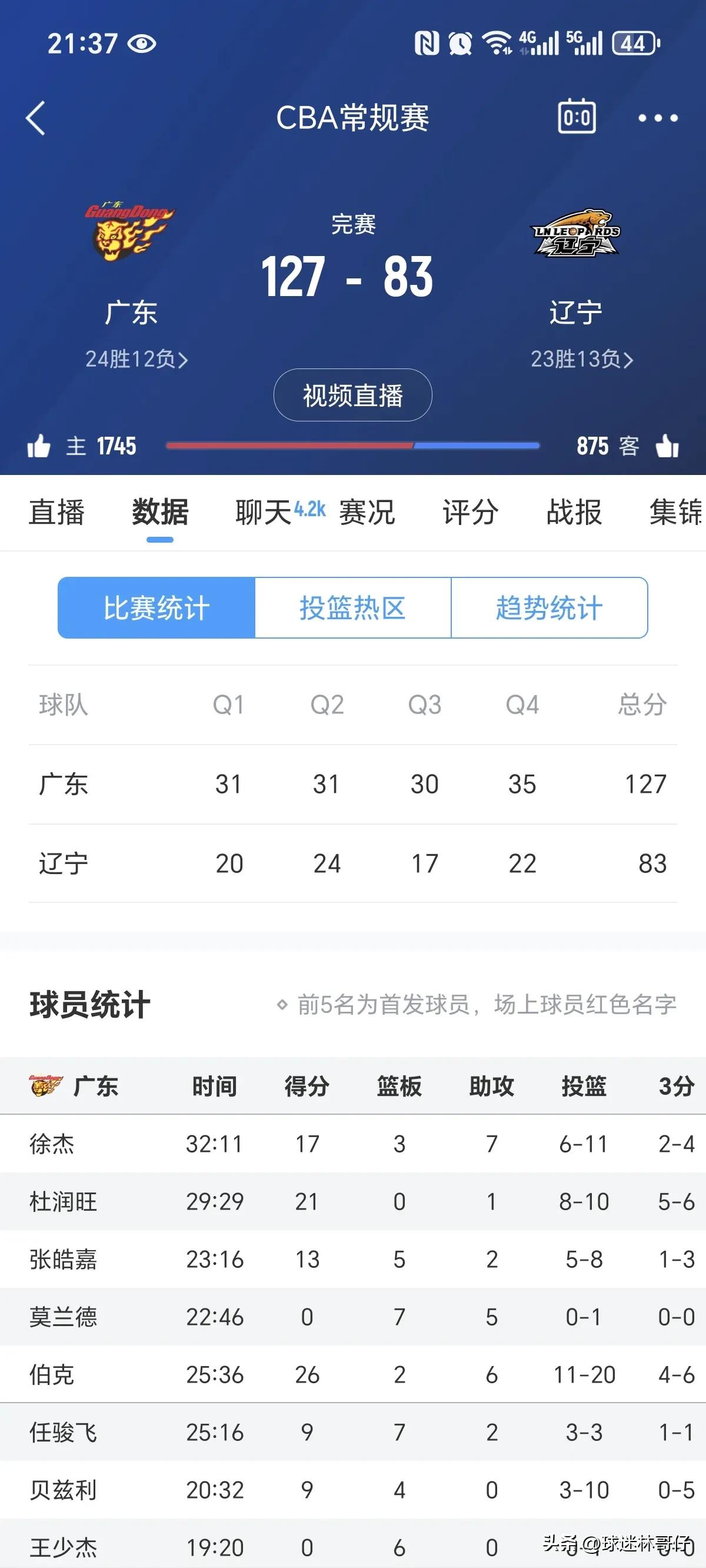 广东新援伯克首秀简直太完美了！
想都不敢想能赢辽宁44分，应该是创纪录的最大分差