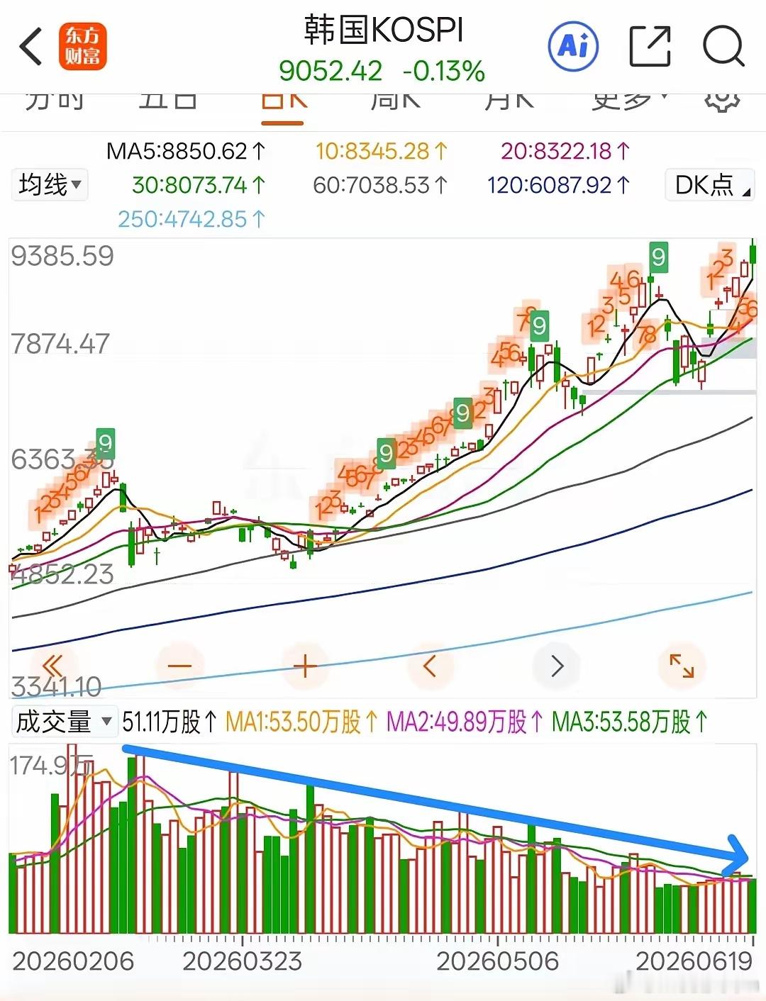 韩国股市一个可怕的现象：卖盘枯竭，成交额缩水70%！韩国股市这两个月一路走高。但