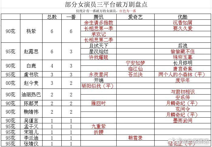 女演员三平台破万剧盘点不对吧 我记得田曦薇爱奇艺腾讯也有破万剧呀做表人的心思偷偷