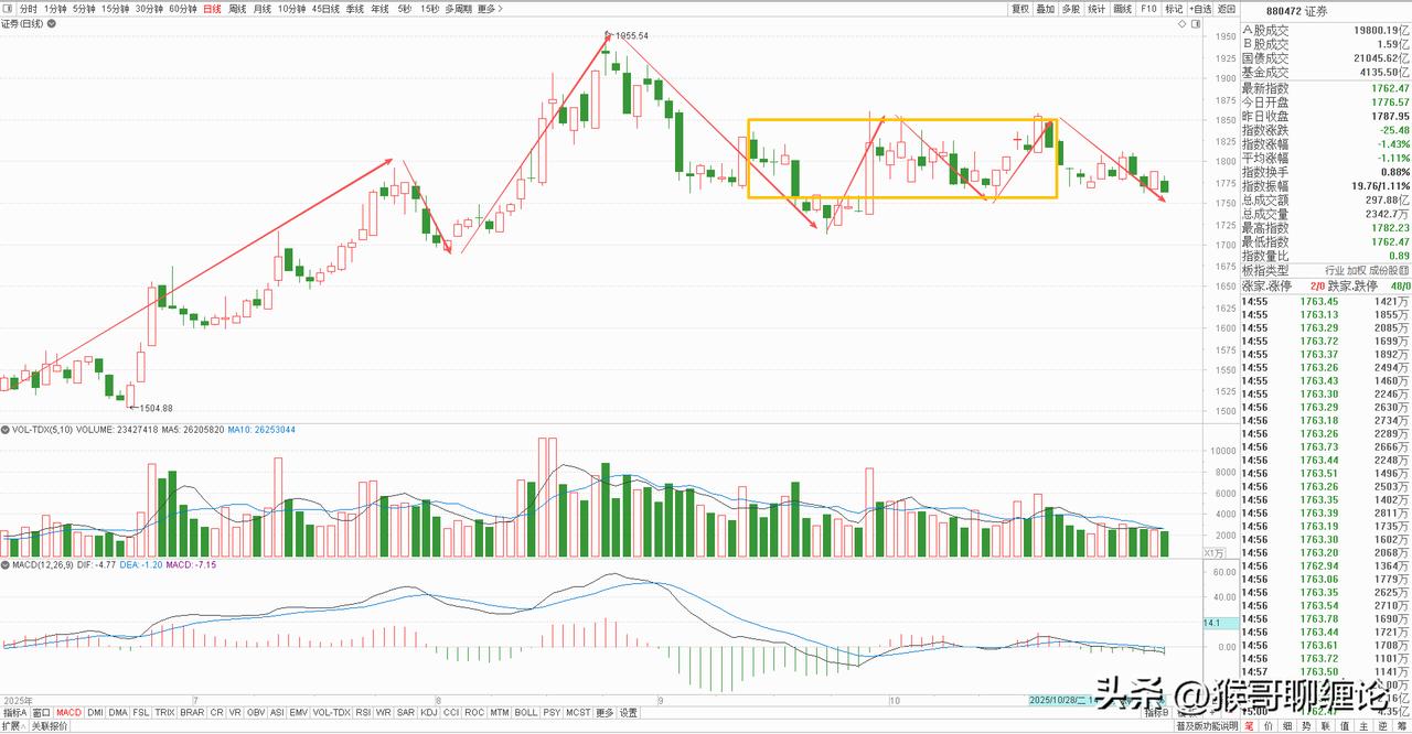 证券板块分析：走势持续反复下，多看少动等待机会。

      券商板块本周下跌