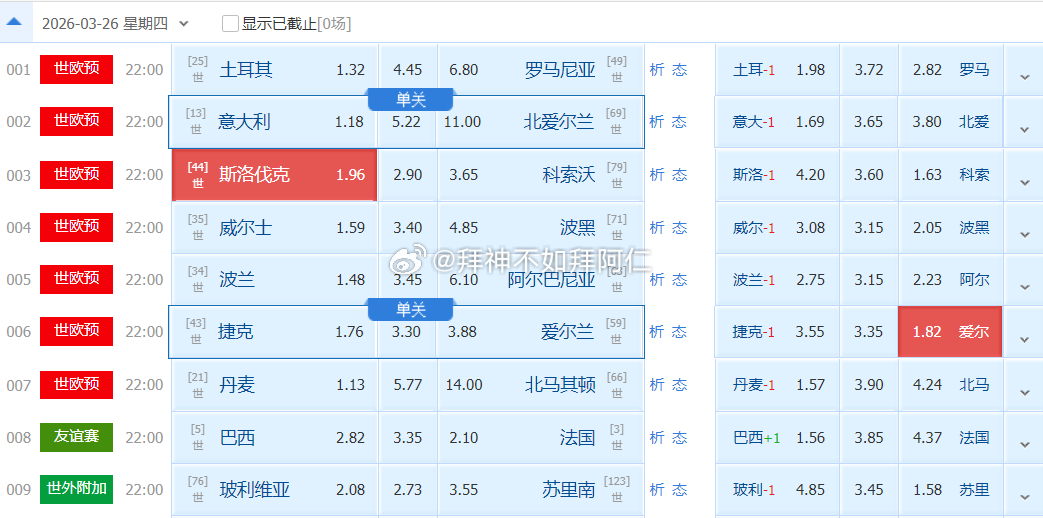 世预赛03:45斯洛伐克vs科索沃竞足参考：胜数据参考：斯洛伐克-0.25比分参