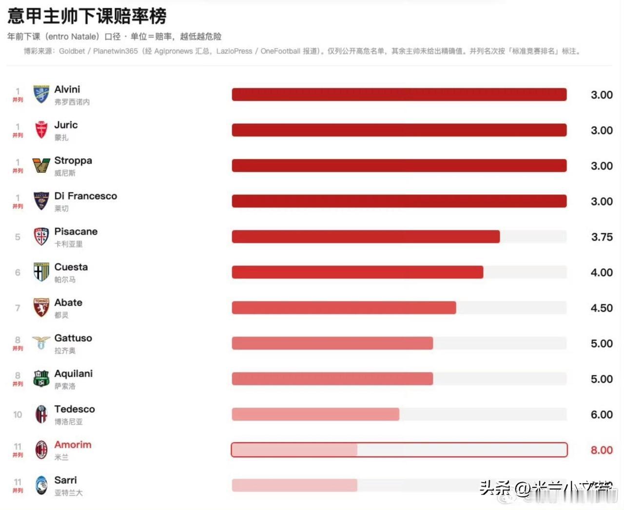 阿莫林下课赔率！从赔率看博彩公司还是看好阿莫林的。意甲主教练冬歇期前（意甲16轮