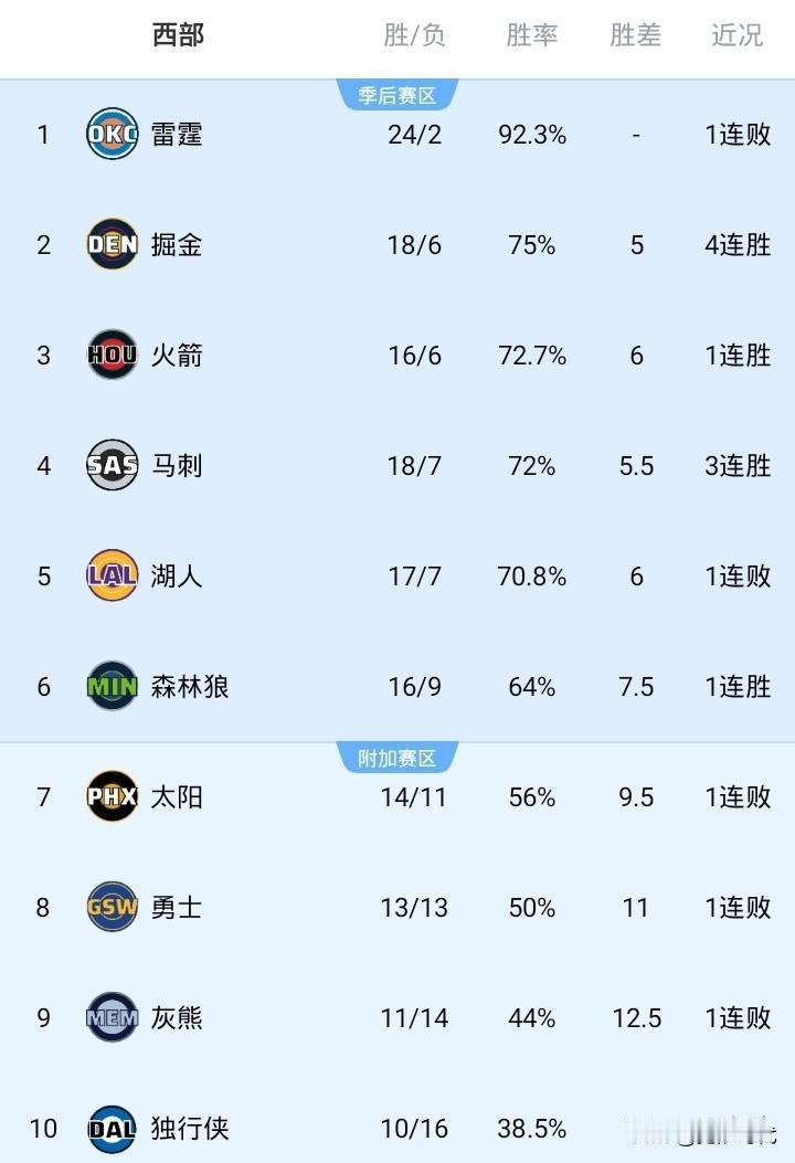 NBA最新战况排名西部
第一 雷霆 24胜2负 16连胜被文班终结
第二 掘金 