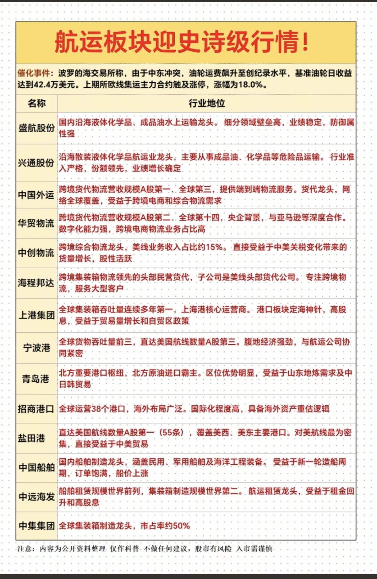 航运板块：迎来史诗级行情！深度解析

波罗的海交易所声称，由于中东冲突，油轮运费