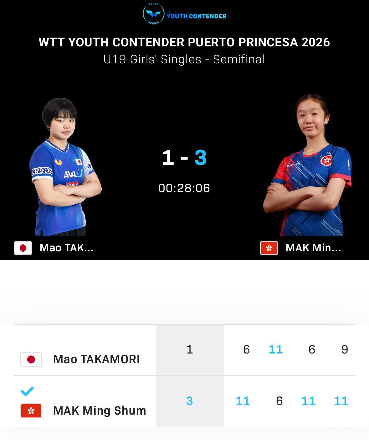 wtt青少年常规挑战赛普林塞萨港站2026 u19女单半决赛高森爱央1-3麦明芯