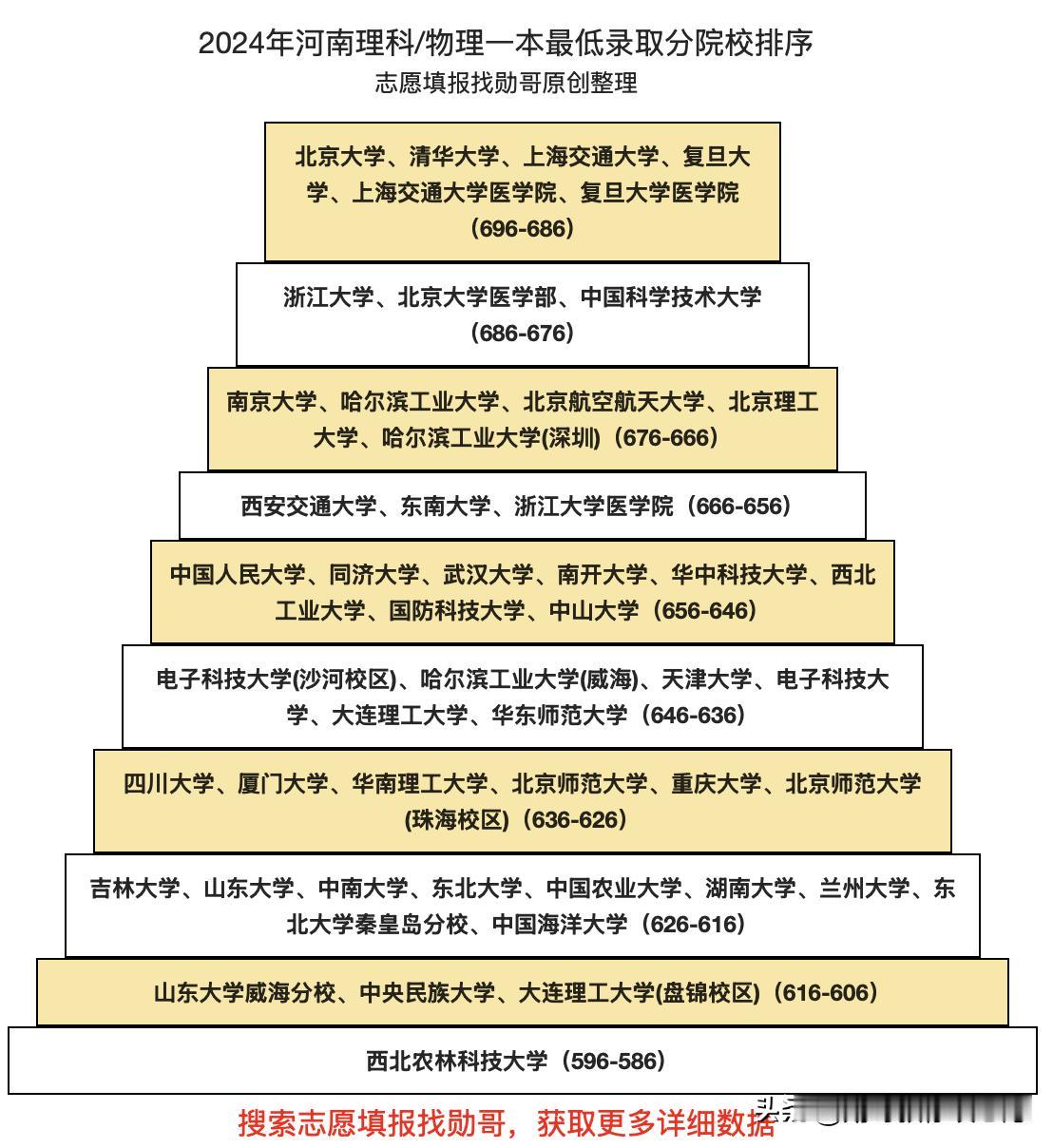 河南理科上985大学，有多难？🎓
 
 
随着高考的临近，填报志愿成为了我们面