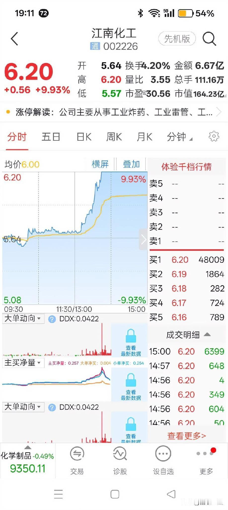 今天我手持的一个股票涨停了

买了一个多月江南化工持续亏损，平躺，今天终于迎来了