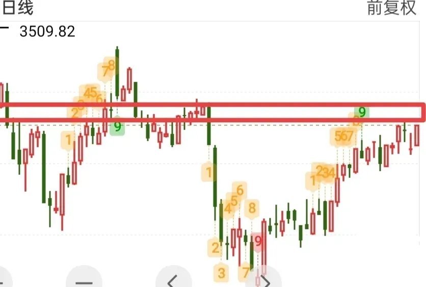 昨天外围又是一片大好，但是我认为今天就出出现风险，并且风险系数偏高，可能会出现一