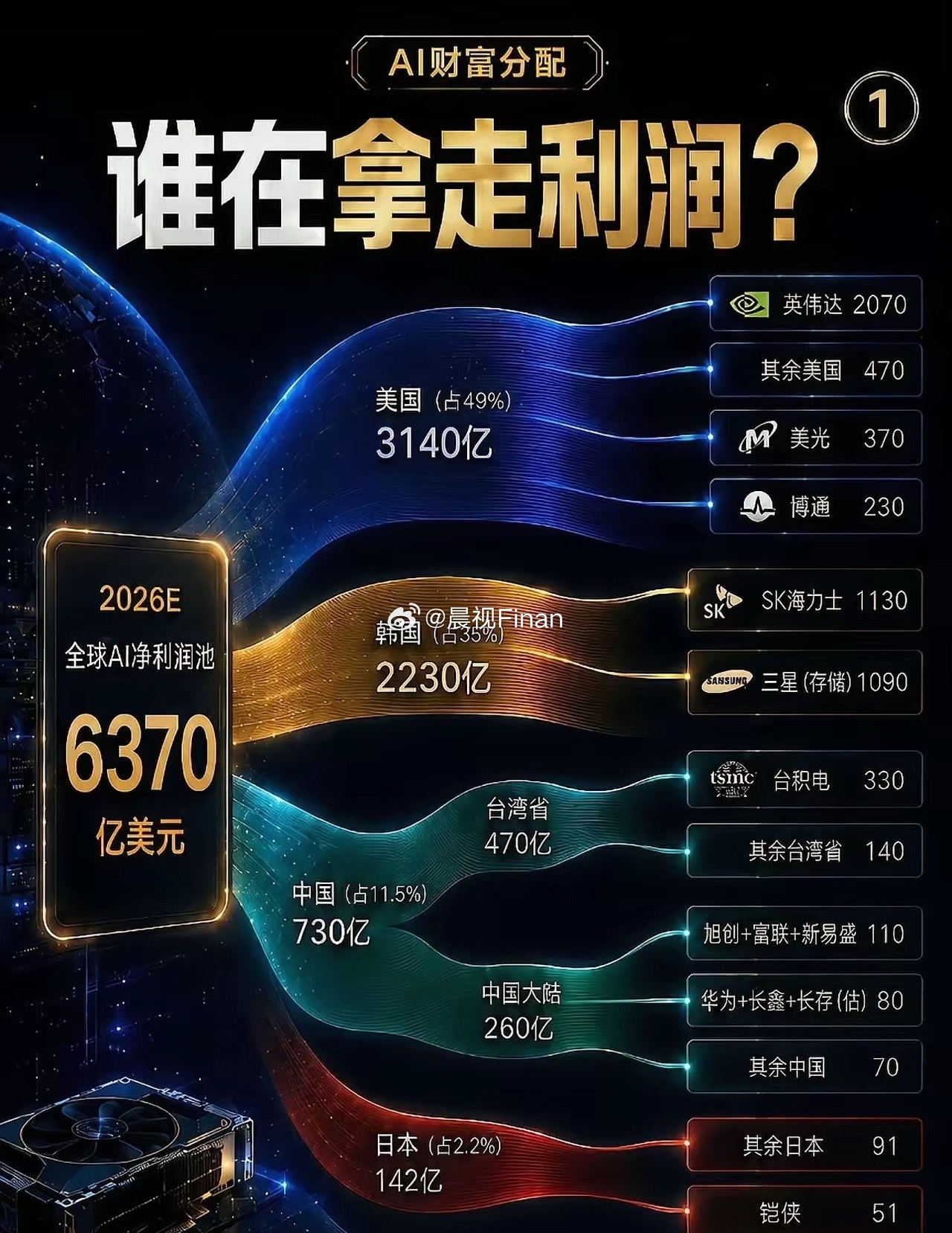 转，光模块成品组装确实以中国（中际旭创、新易盛）为主，但产业链最赚钱、壁垒最高的