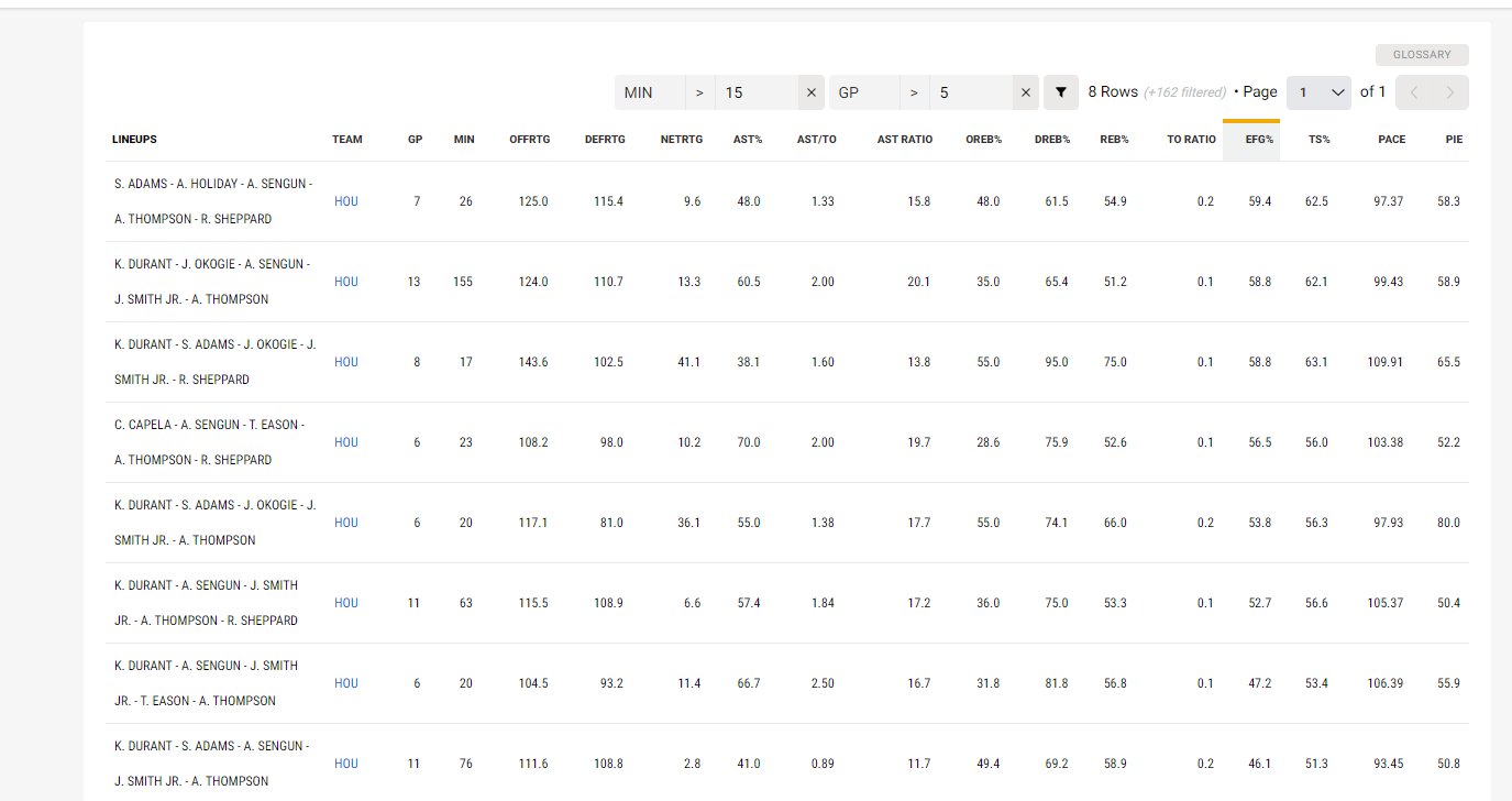 五大阵容现在效果非常差 净效率值 有效命中率 真实命中率 助失比 在火箭的常规阵