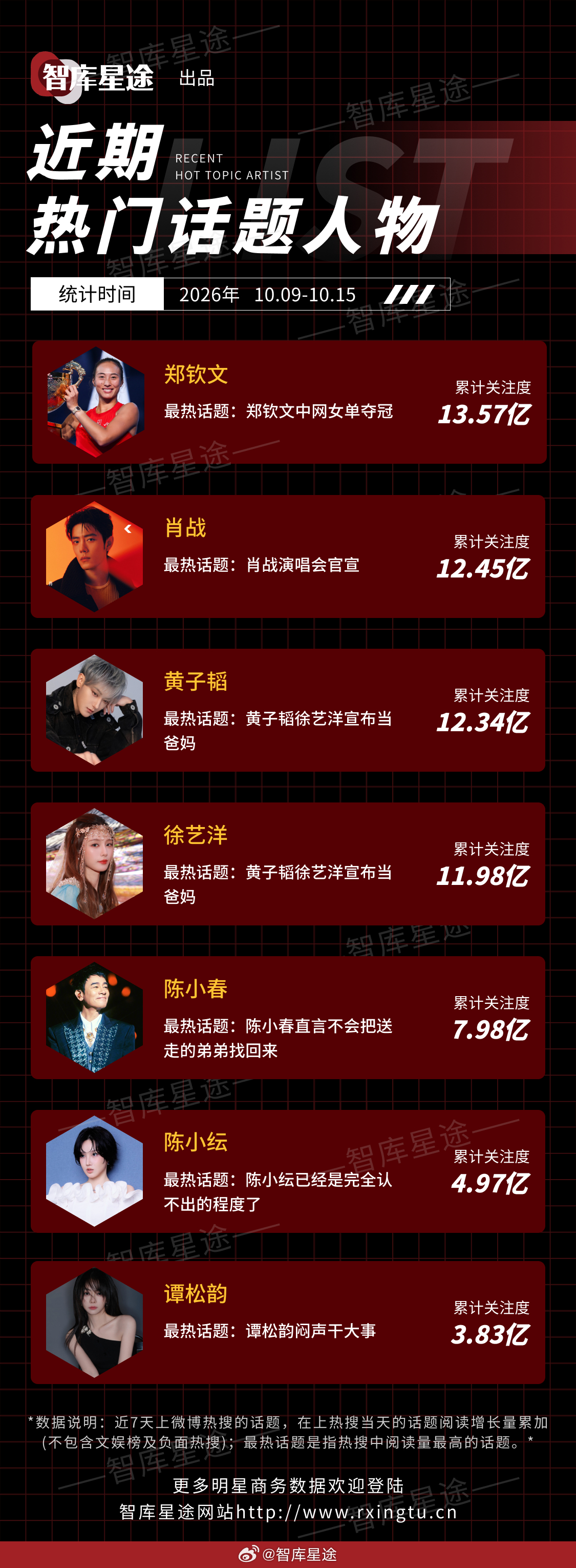 近期热门话题人物🔥郑钦文、肖战、黄子韬、徐艺洋、陈小春、陈小纭、谭松韵统计时间