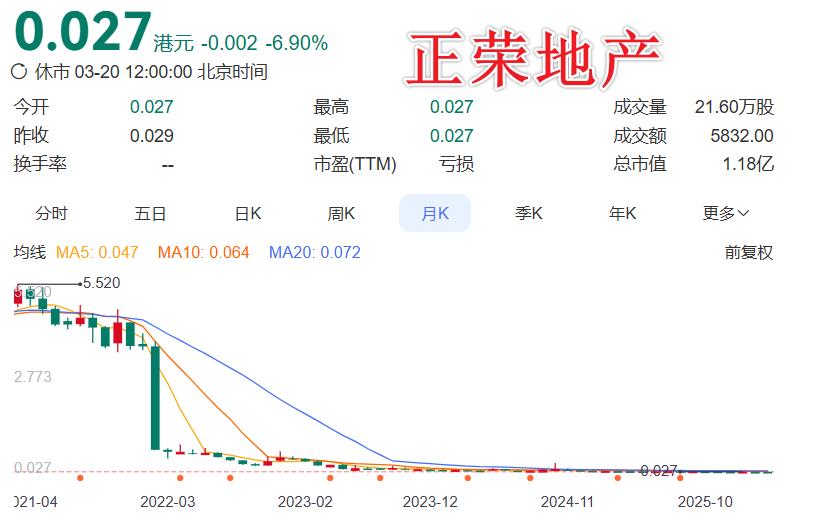 房地产还可不可以？估计这支港股就是榜样，也是给大伙提醒了！

今天，正荣地产（0