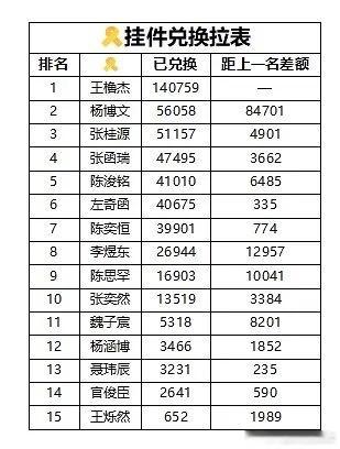 tg头像框排名已变 陈浚铭超了左奇函 