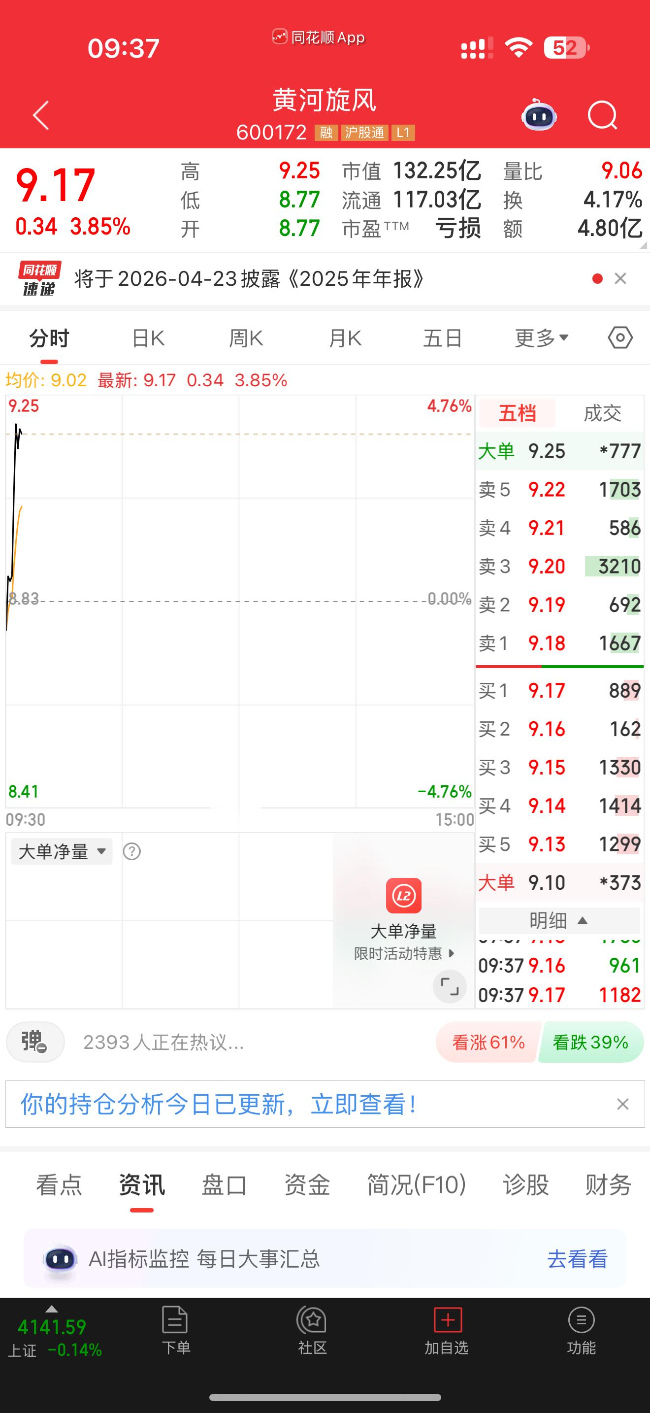 600172黄河旋风准备吃肉，继续大涨有在车上的兄弟姐妹们出来互动一波888观望