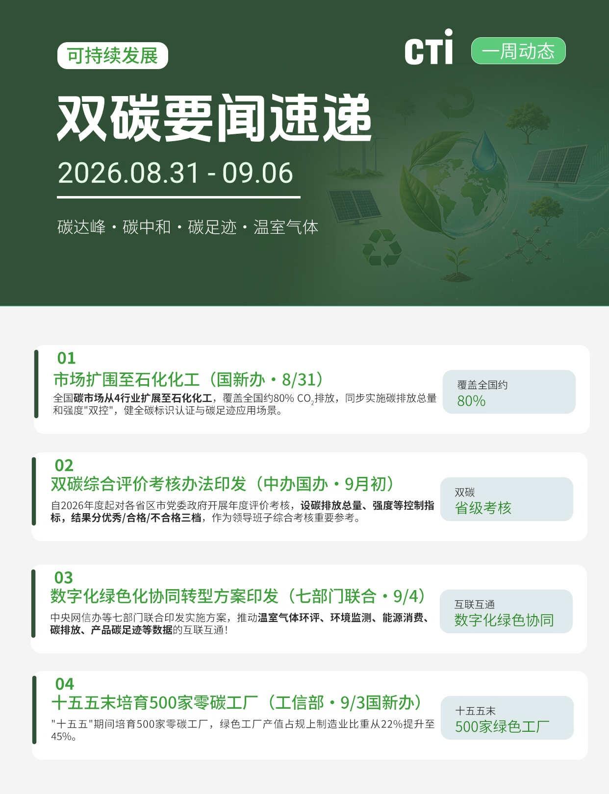 (08.31-09.06)| 双碳可持续发展新闻速递！
碳中和 碳排放 双碳 碳