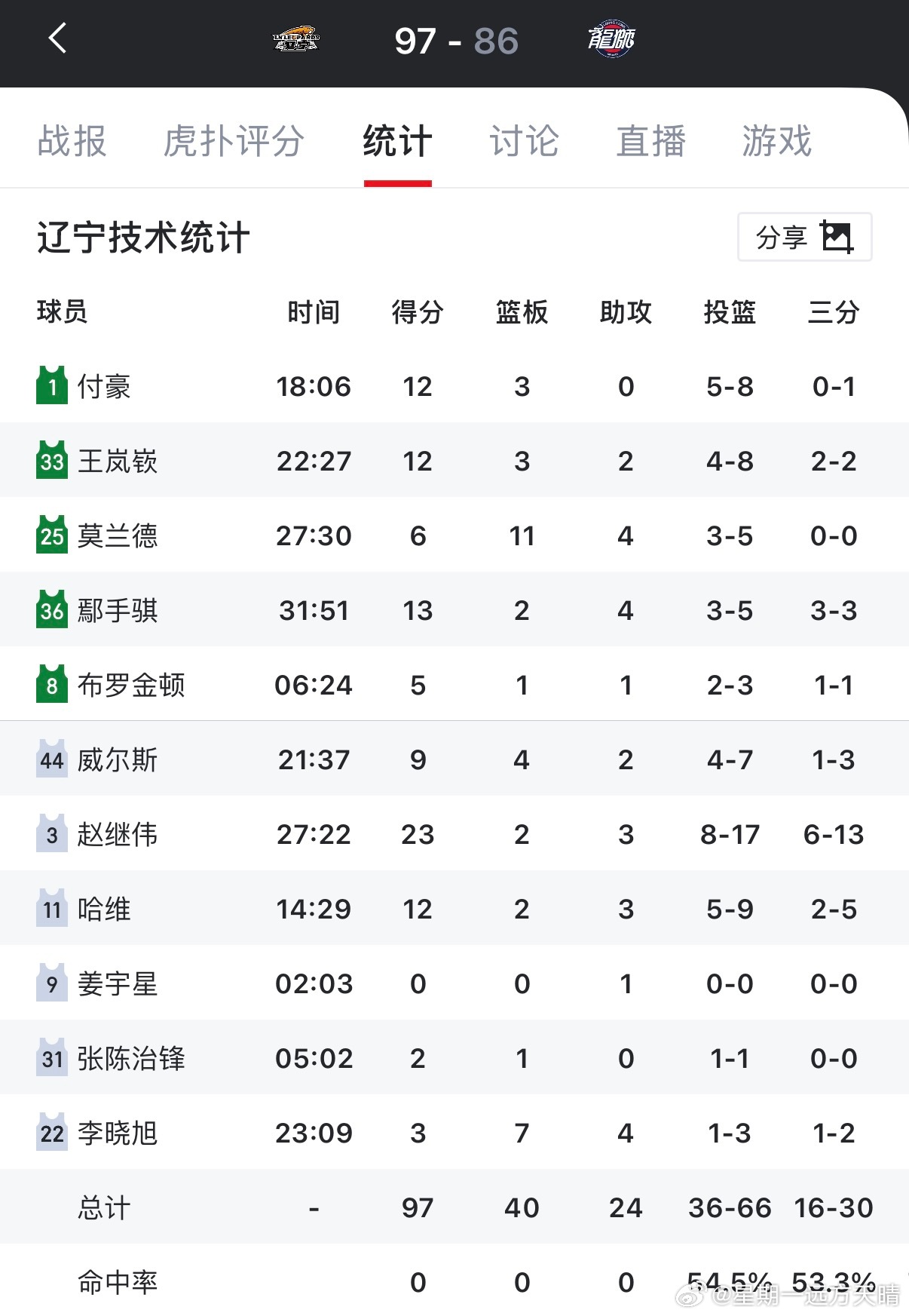 辽宁男篮vs广州男篮辽宁男篮 哈维：sorry，but你今天三分命中率排名队内第