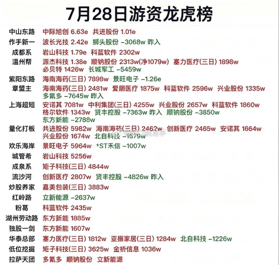 7.28周二知名游资龙虎榜深度复盘⚠️重要风险提示：游资龙虎榜仅为席位当日交易行