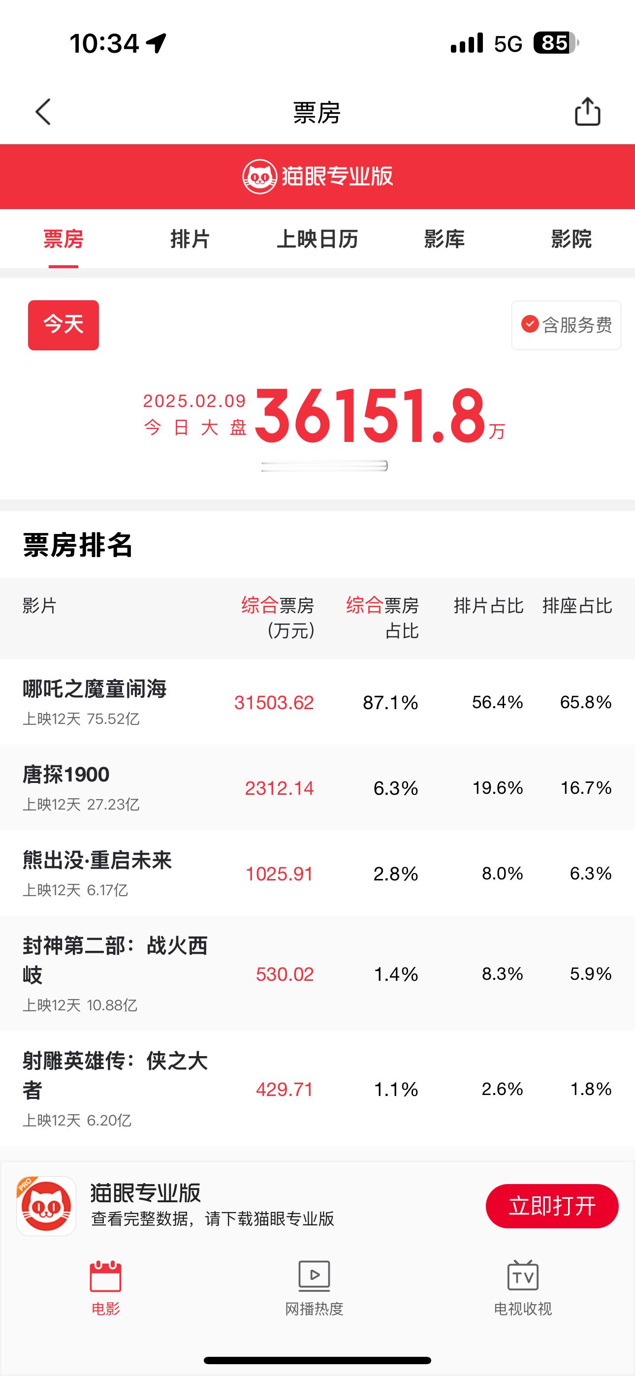 哪吒之魔童闹海票房破75亿 哪吒2票房正式突破75亿，且这个票房数据还在上升，预