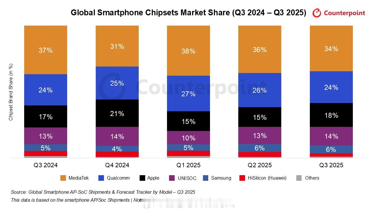 Counterpoint数据，25Q3全球智能机AP-SOC份额数据，前6是：M