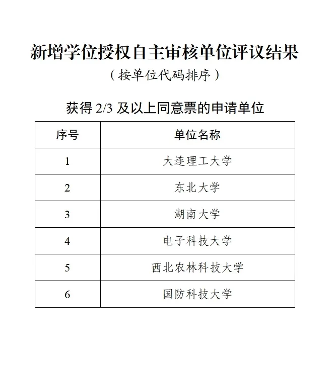 恭喜！末流985们终于获得学术学位自主授权