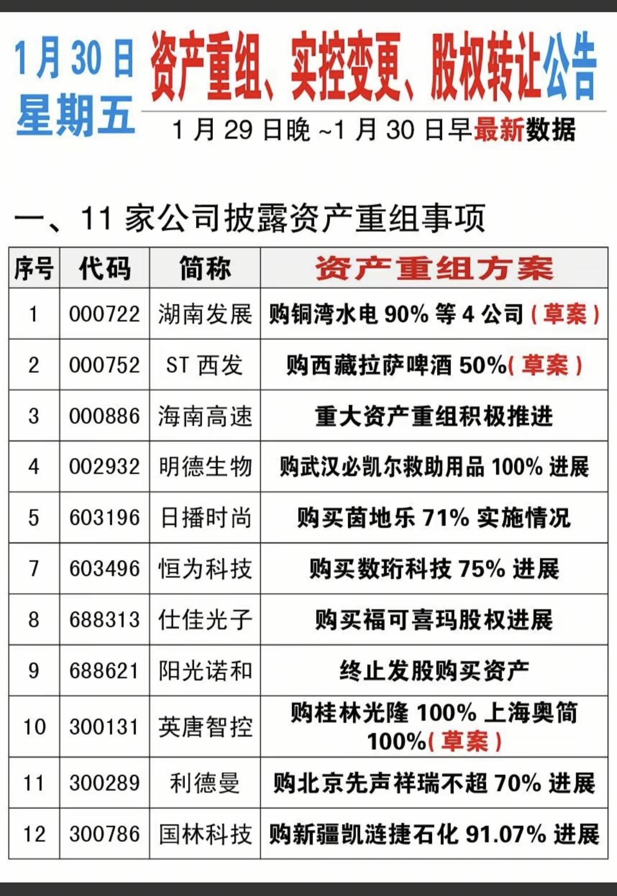 1.30周五  上市公司减持、增持、回购公告汇总！

11家公司披露减持计划，6