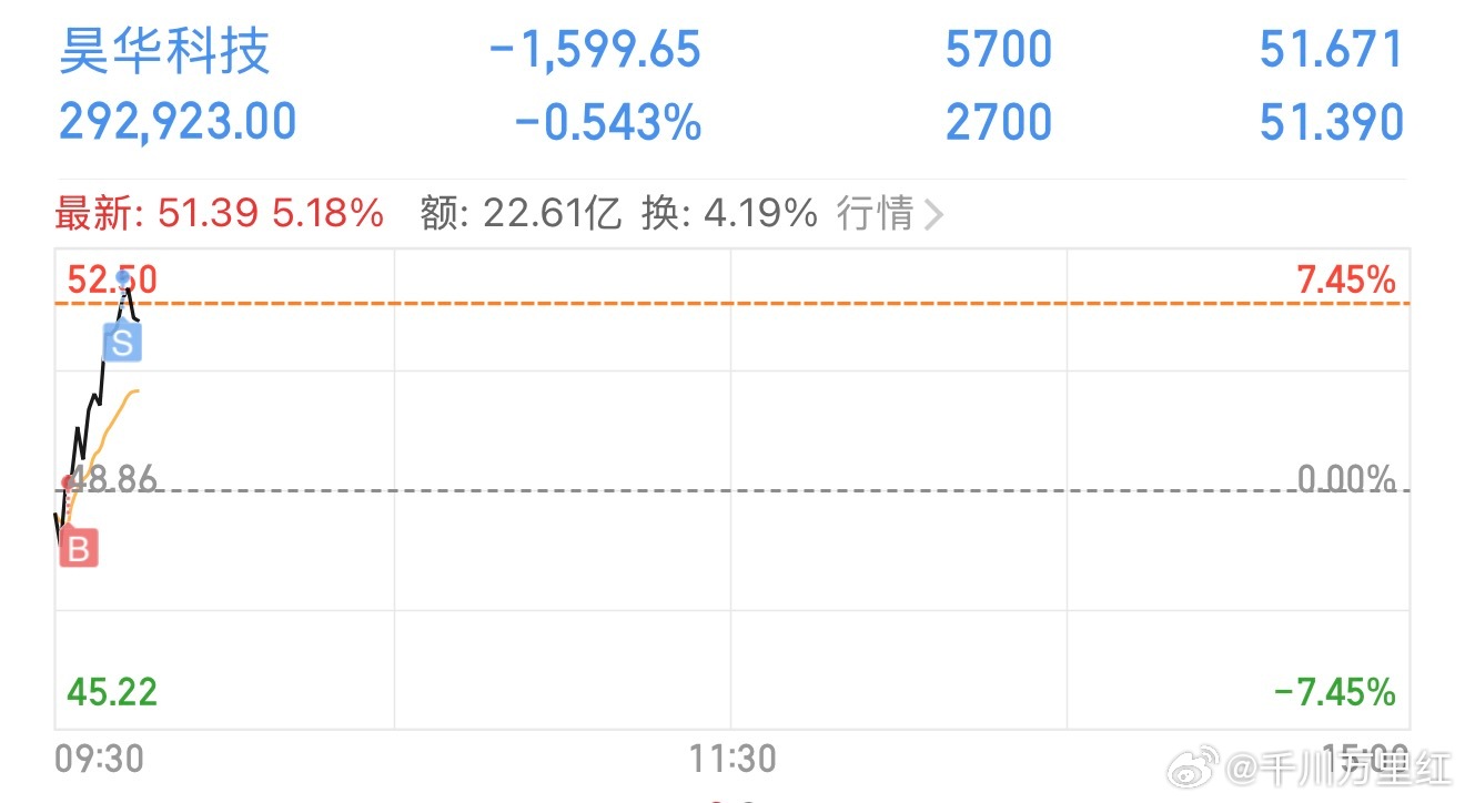$昊华科技 sh600378$ T了马上扭亏 ​​​