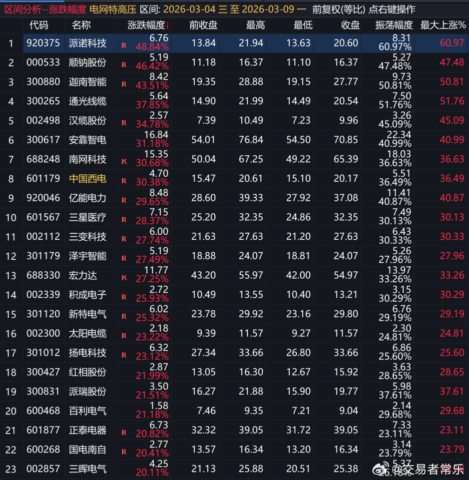 电网3月4日至3月9日领涨股 