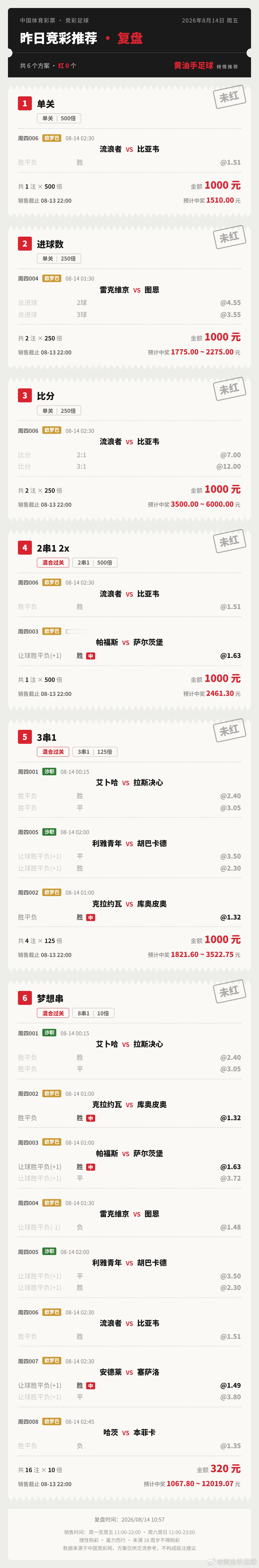 📝昨日竞足方案复盘，6个方案全黑，不回避。死因是同一个——流浪者。主场必须赢的