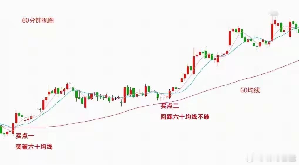 60分钟图叠加60均线，是最稳健的趋势研判模式。几乎所有的优质趋势标的，都会在两
