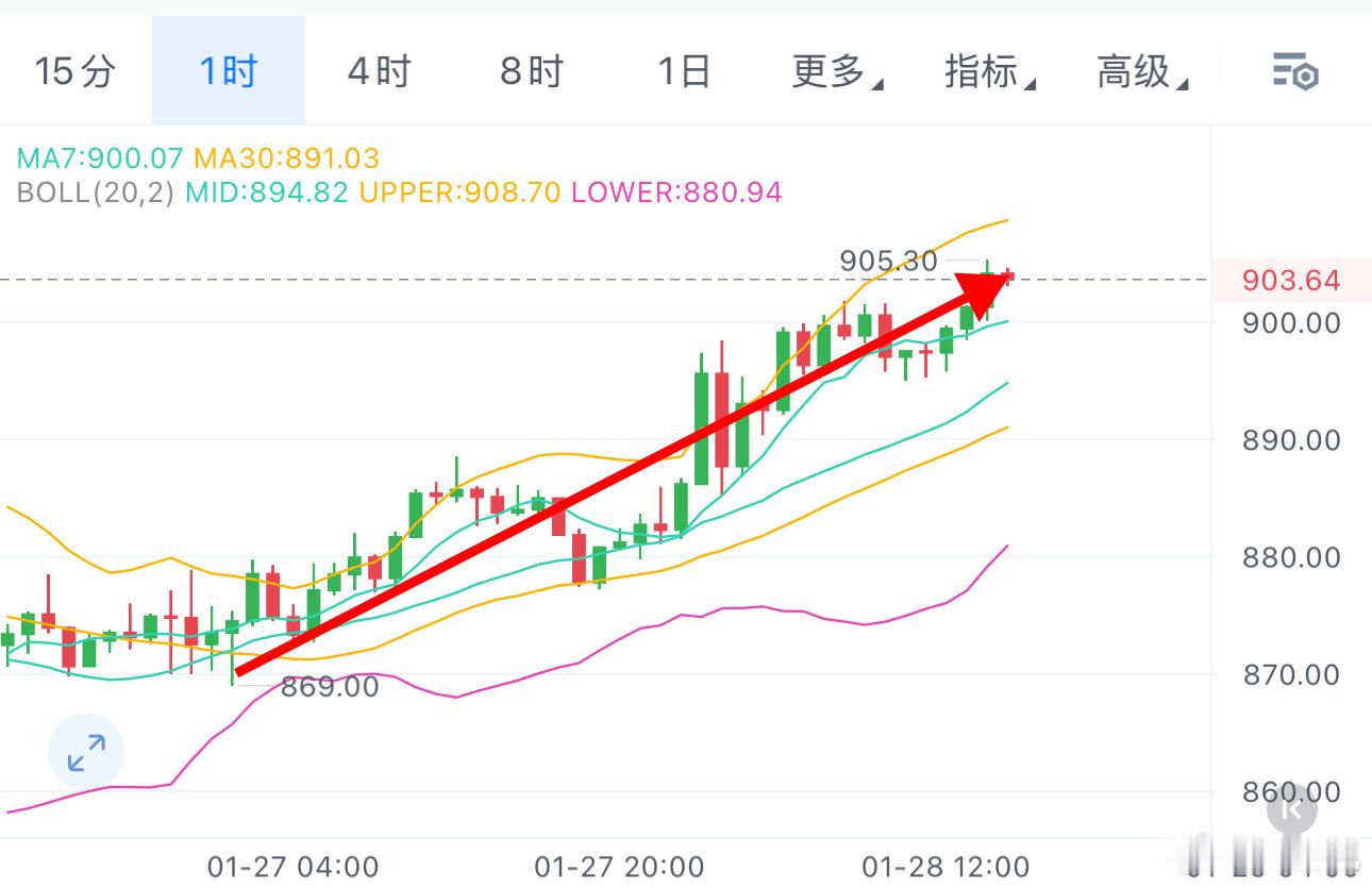 870附近多的BNB，可以减持了！留个底格局一下，冲920-940！ 