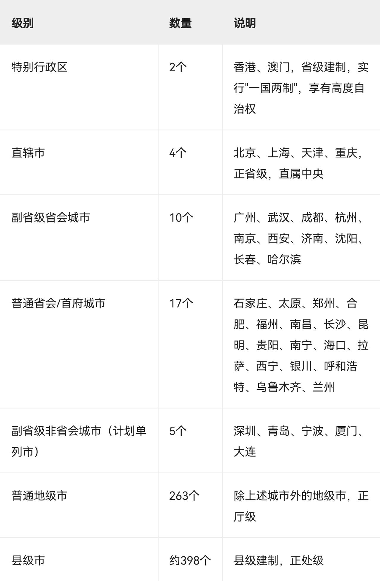 我国城市行政级别分级
（完整版）
