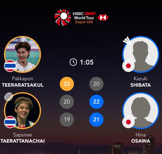 资格赛：柴田一树/大泽阳奈🇯🇵 20-22、22-20、21-19 🇹🇭