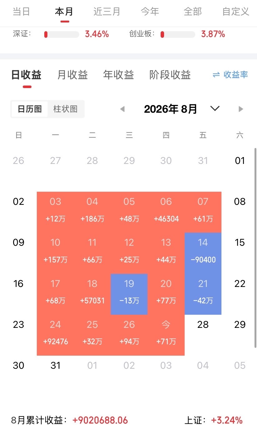 大盘指数三连阳，科技和券商共振上涨，A股重回2万亿以上成交额，本周先抑后扬能否延
