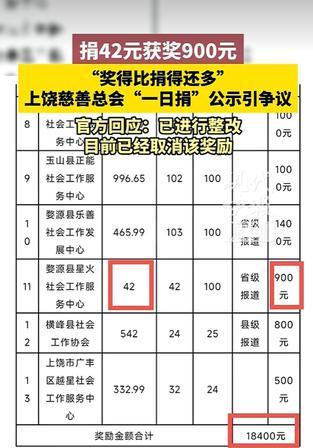 捐42元，拿900元奖励？最荒诞的慈善翻车，藏着真实猫腻

慈善到底是暖心公益，