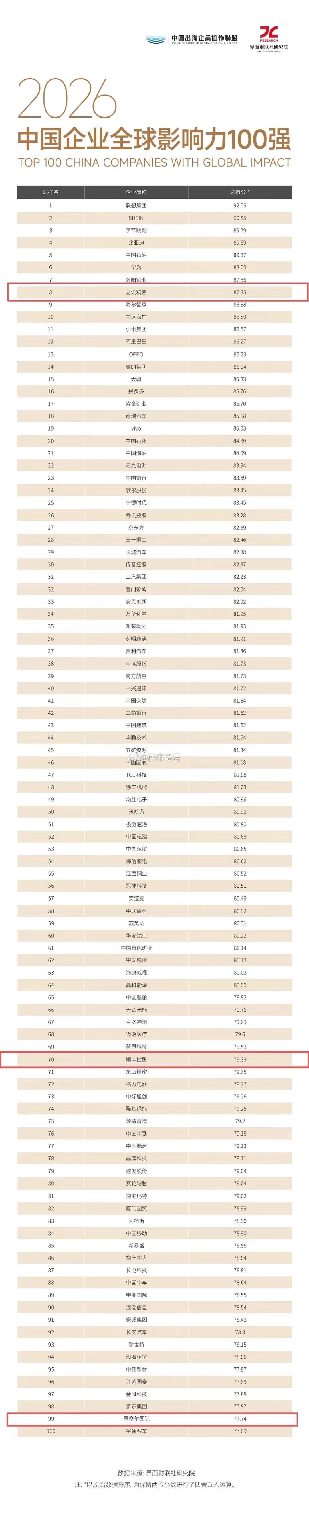 宝安3家企业，登上2026中国企业全球影响力百强榜，其中立讯精密位列第八名。[中