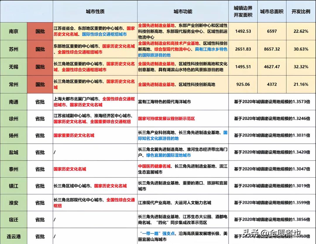 以影院观影人次为切入点，聊聊宁苏锡常商业及城市发展[狗头]
南京市区规模江苏第一