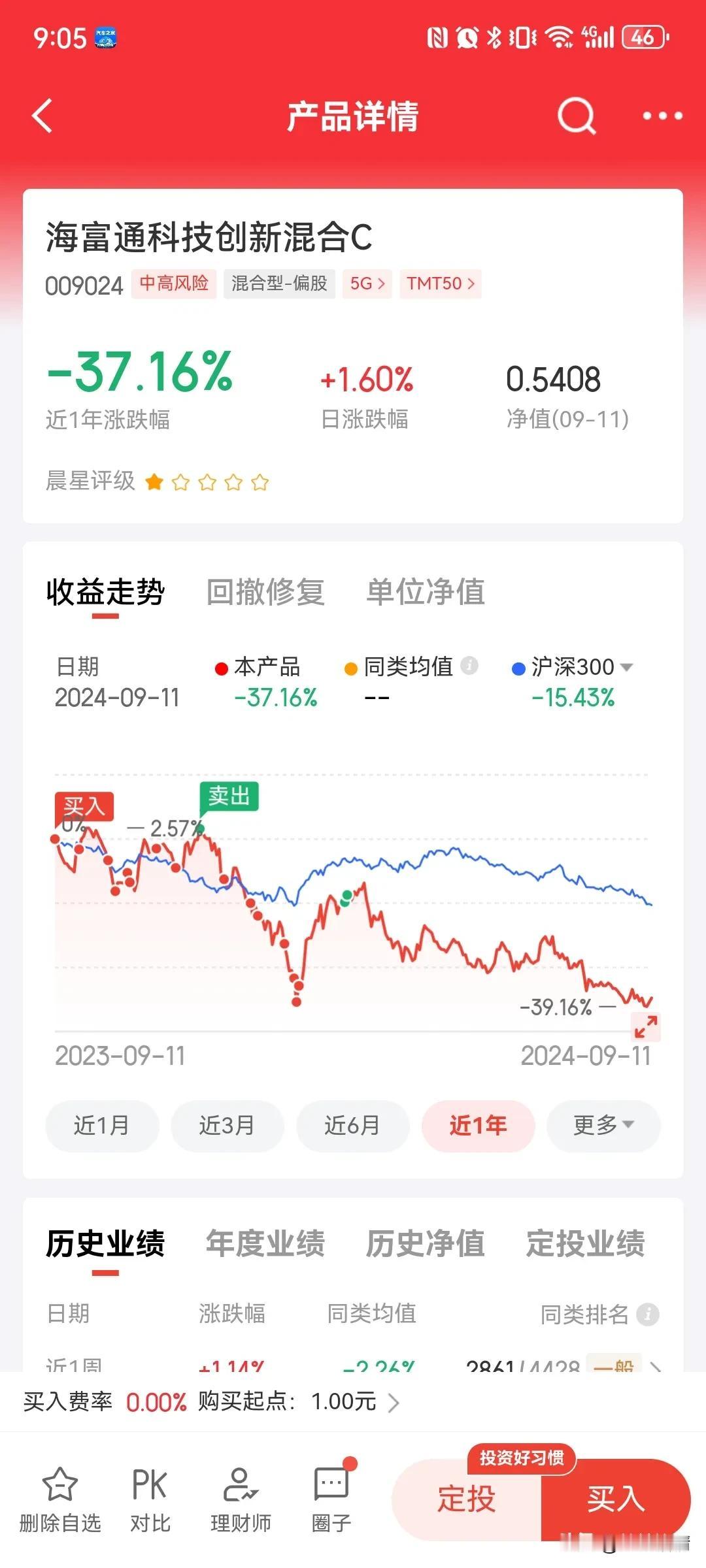海富通科技创新这个垃圾基金不会调仓了锂电和新能源吧，今天净值居然涨了1.6%，不