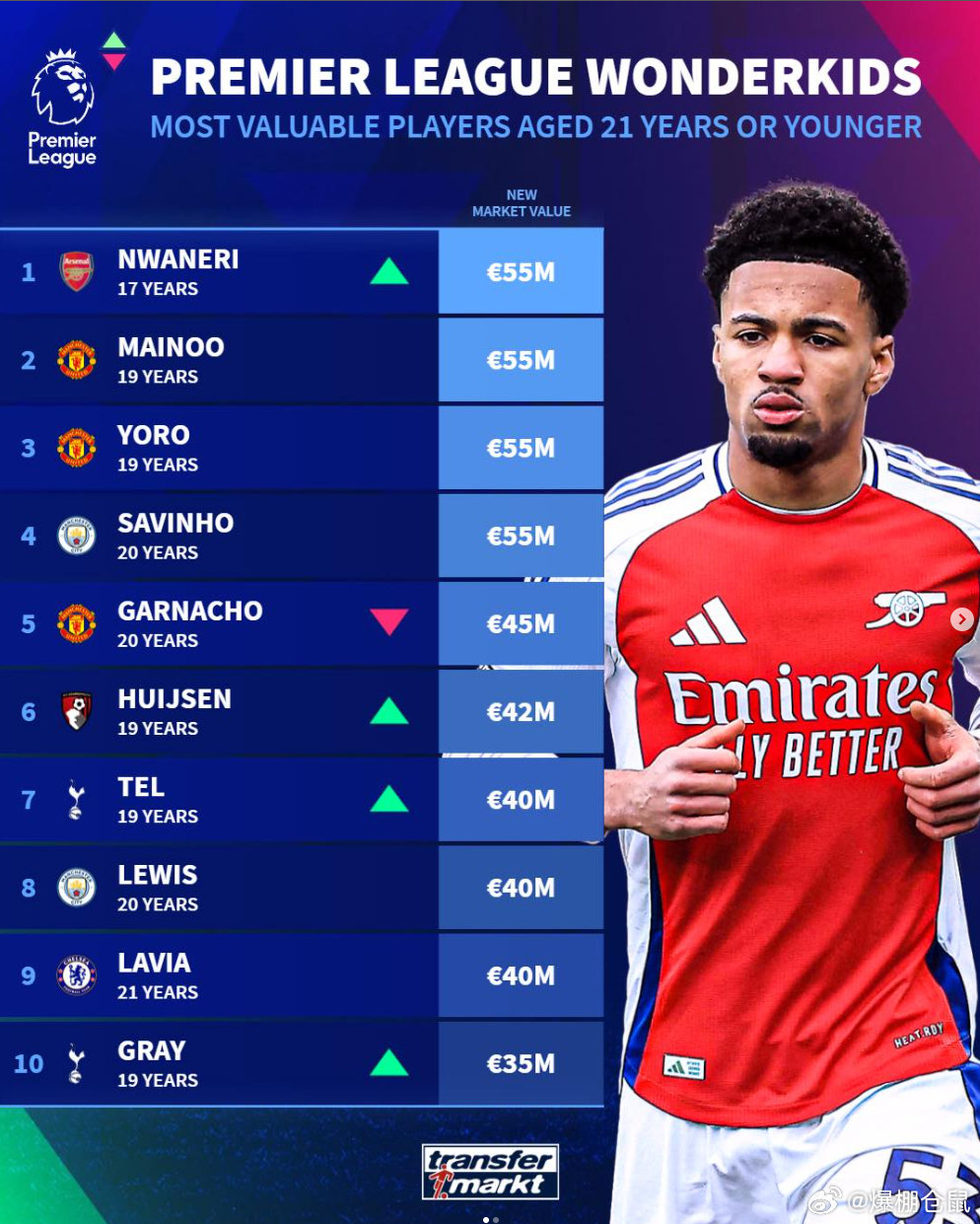 【转会市场网：英超U21身价最高的TOP10】4人身价55M欧元并列第一：阿森纳