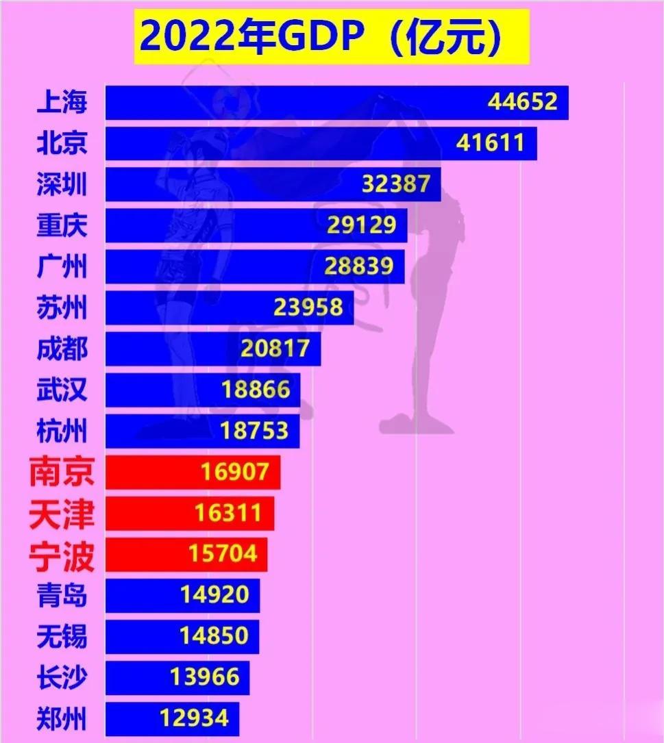 2022年GDP宁津甬很接近啊