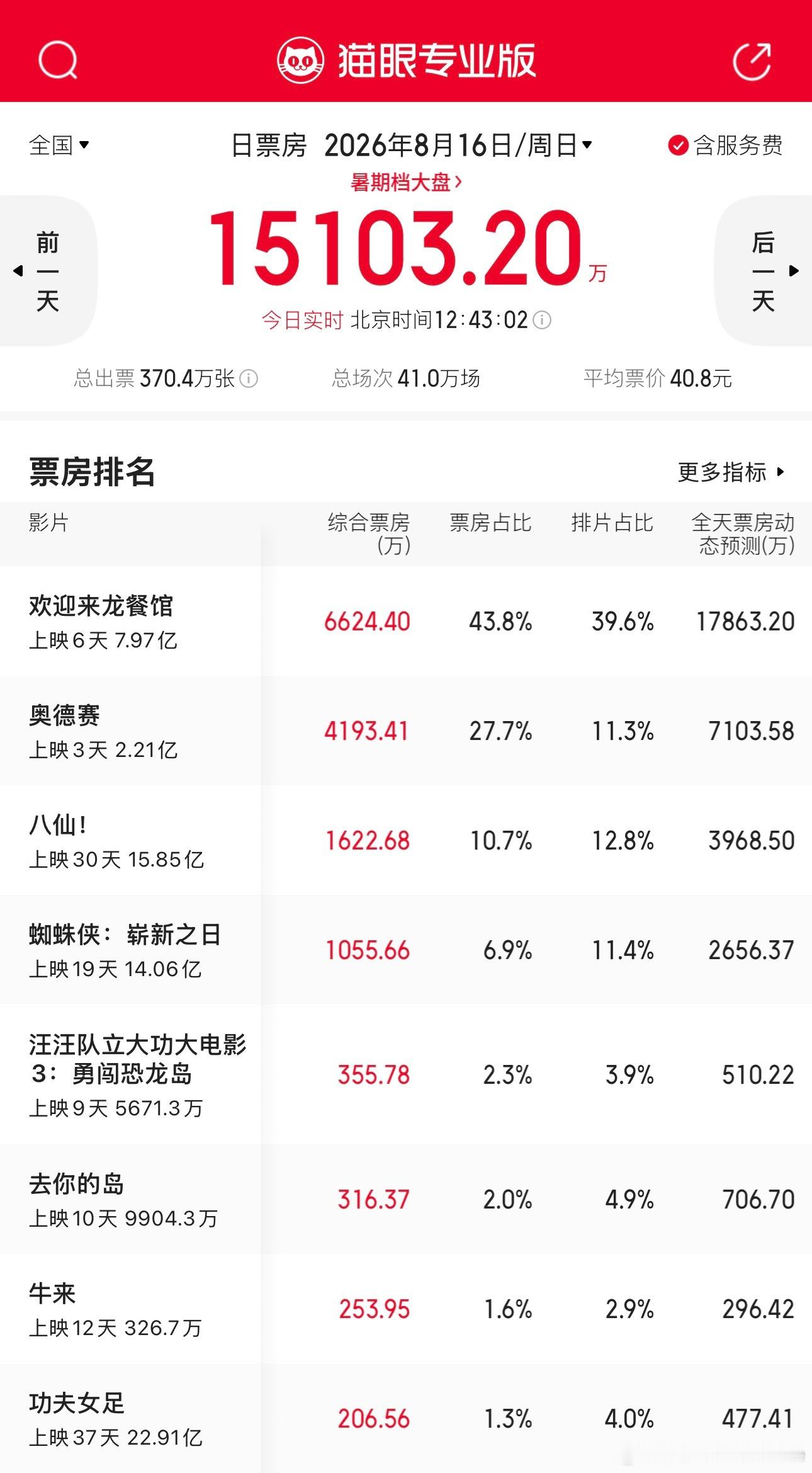 今日大盘《龙餐馆》即将破8亿，前七名有四部动画，其中《去你的岛》即将破亿，热度爆