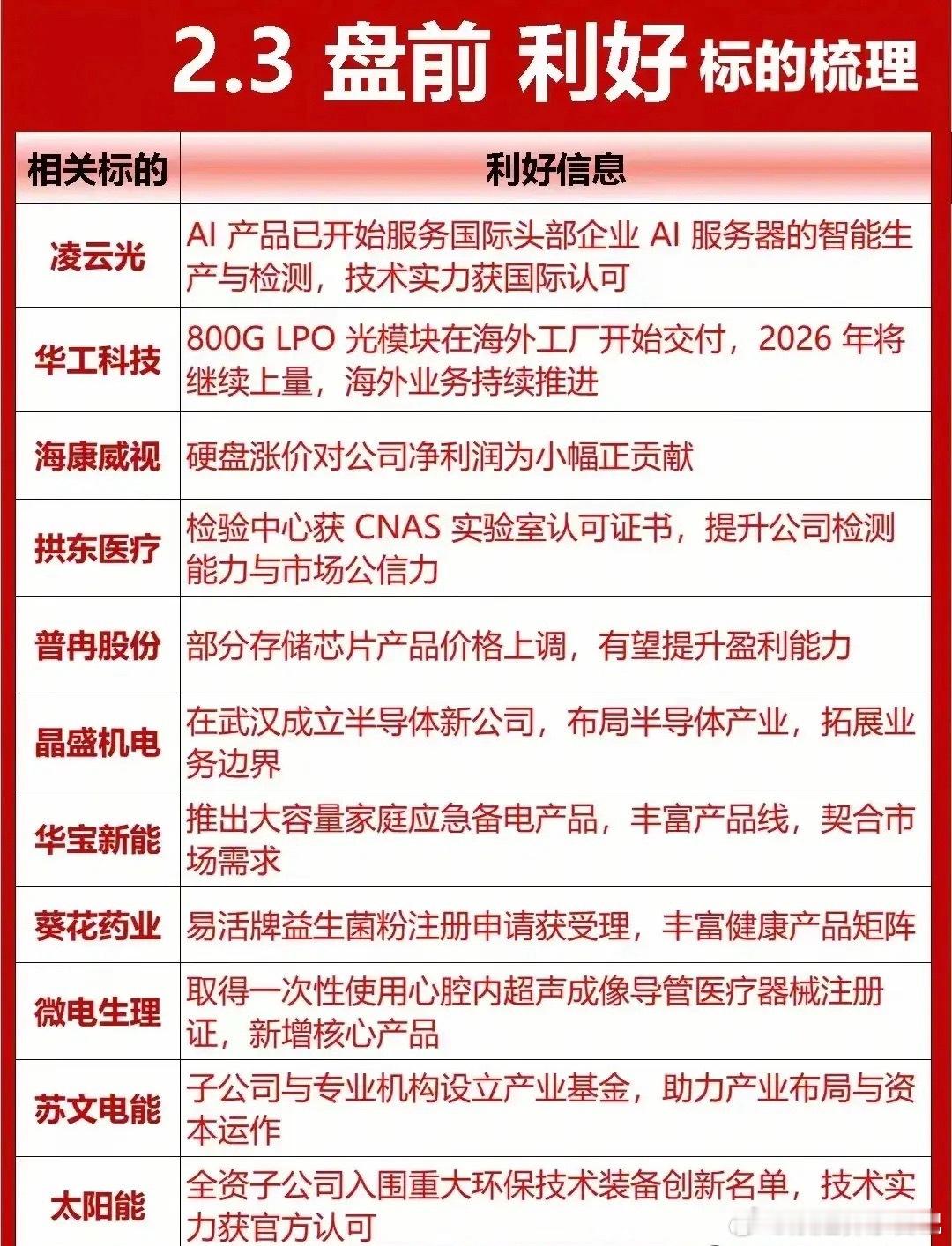 2.3盘前核心速览：AI应用、特高压、商业航天领涨，抖音春晚合作、光通信+存储芯