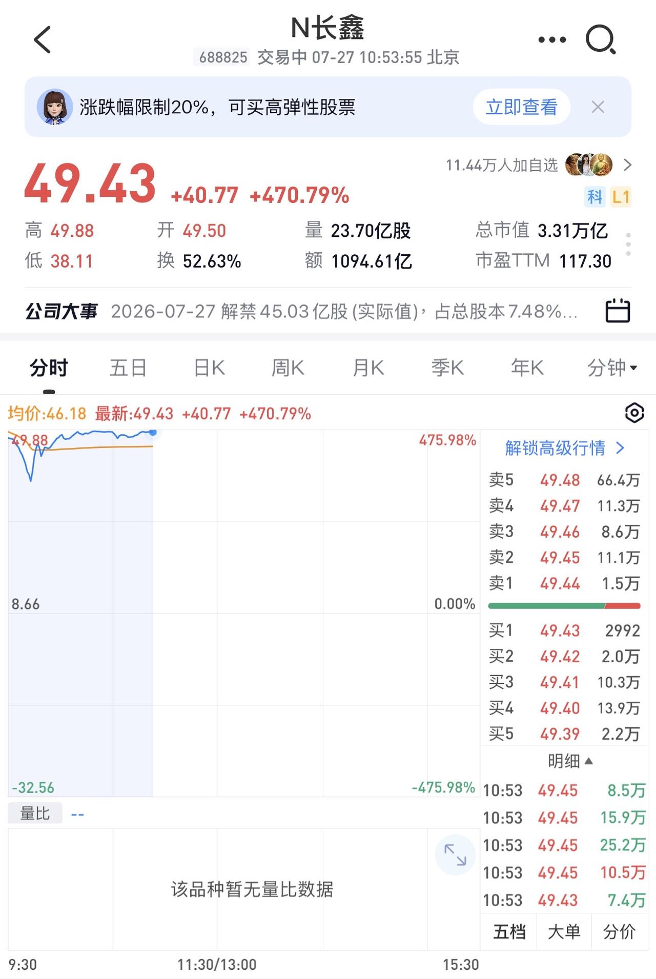 长鑫科技上市首日开盘暴涨471%、市值登顶A股，确实挺振奋人心的，也让打新中签的
