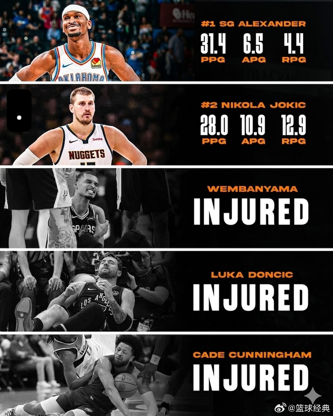 MVP之争已进入最后两人的对决👑本赛季主要候选人：1 ⭐ 谢伊·吉尔杰斯-亚历