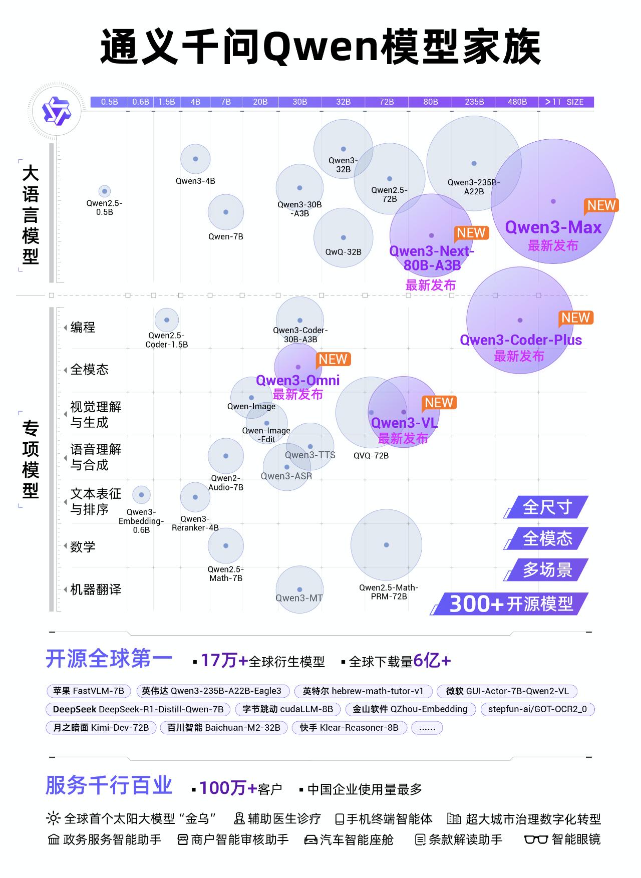 通义千问模型家族