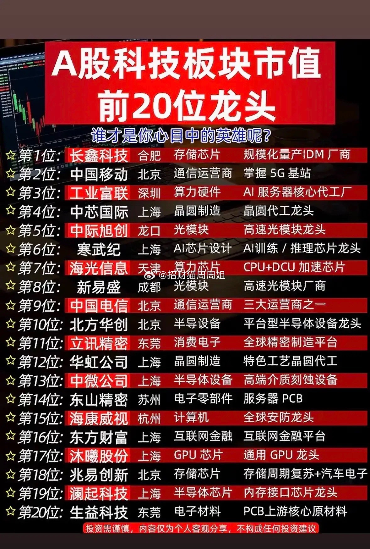 这份榜单整理了A股科技板块市值前二十家龙头企业，覆盖存储芯片、光模块、晶圆代工、