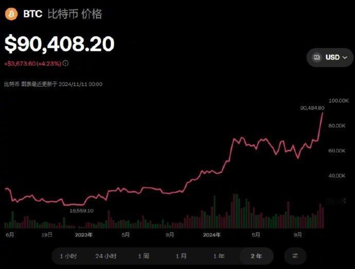 日前财联社报道称，今天比特币的价格一天内上涨4%，价格直接破90000美元大关。