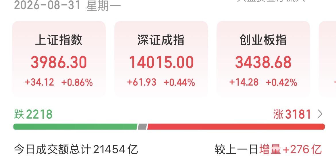 （8月31日下午）
8月收官战，上演绝地反击，金九银十要来了？

上午应该吓跑了