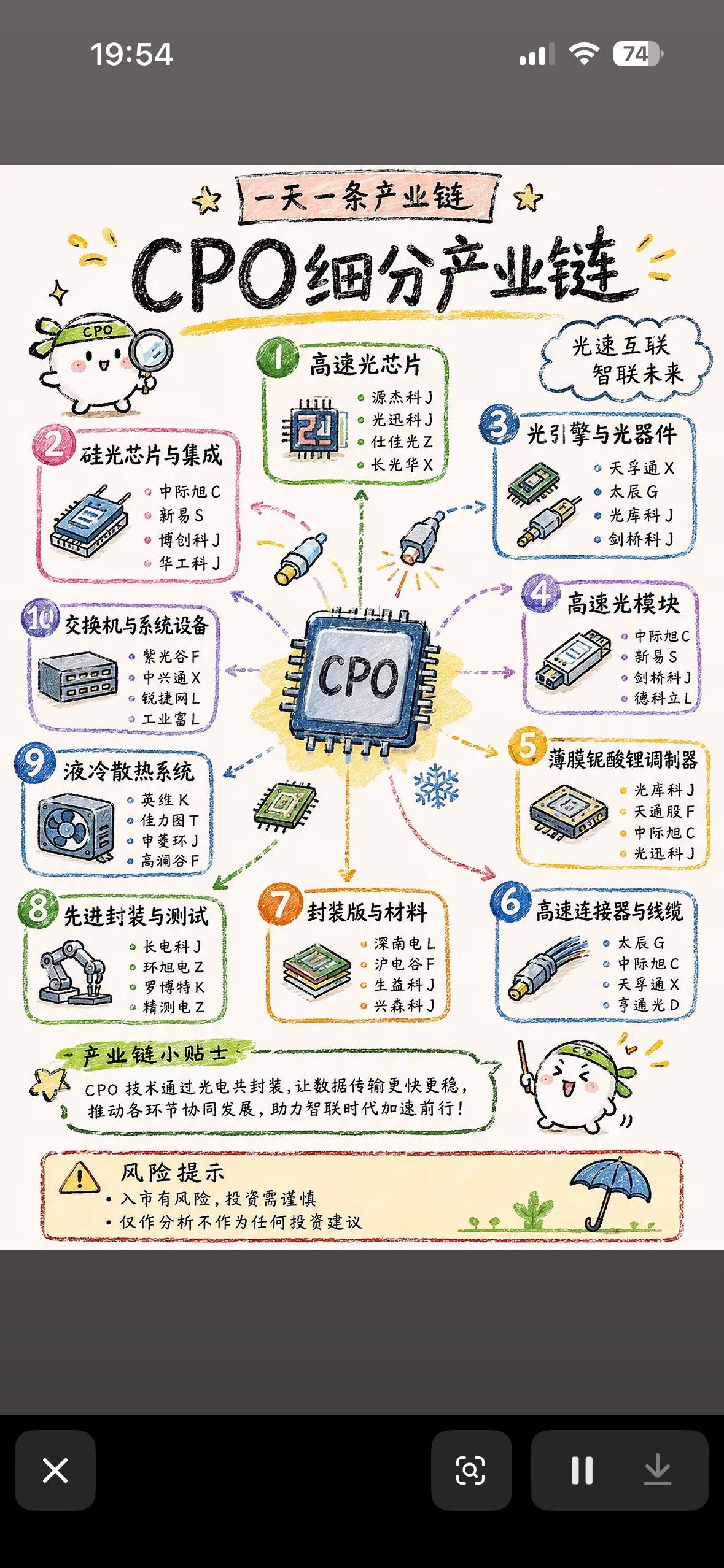 CPO细分产业链图解，带你深入了解光速互联的未来！🚀💡

CPO这玩意儿在当